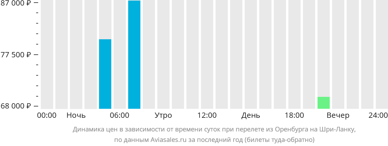 Динамика цен в зависимости от времени вылета из Оренбурга на Шри-Ланку