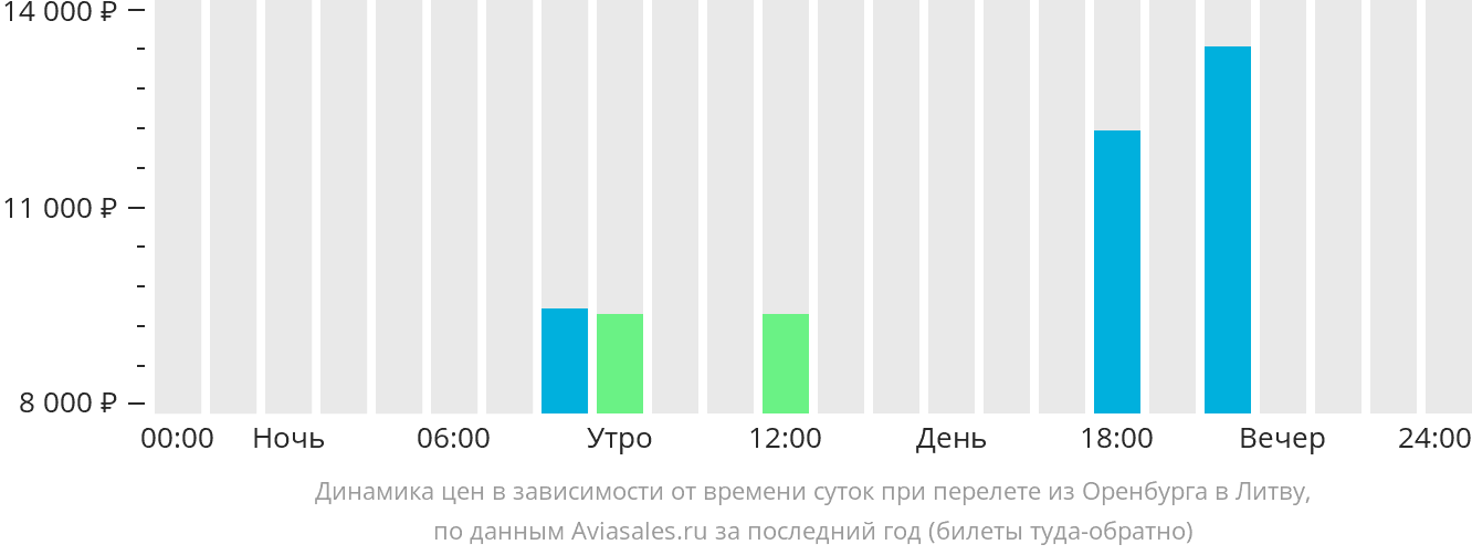Динамика цен в зависимости от времени вылета из Оренбурга в Литву
