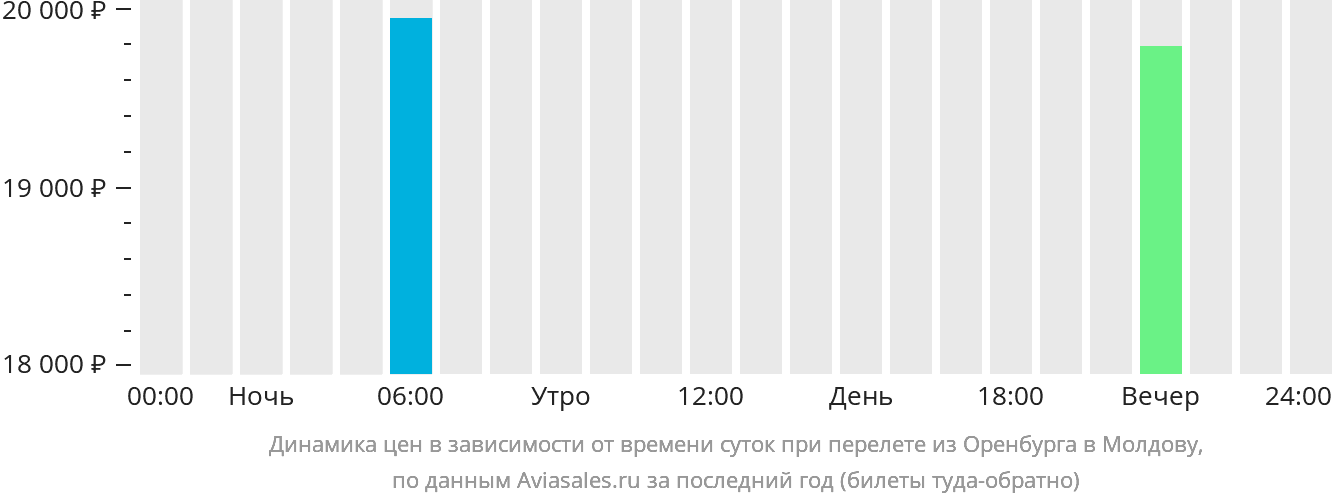Динамика цен в зависимости от времени вылета из Оренбурга в Молдову