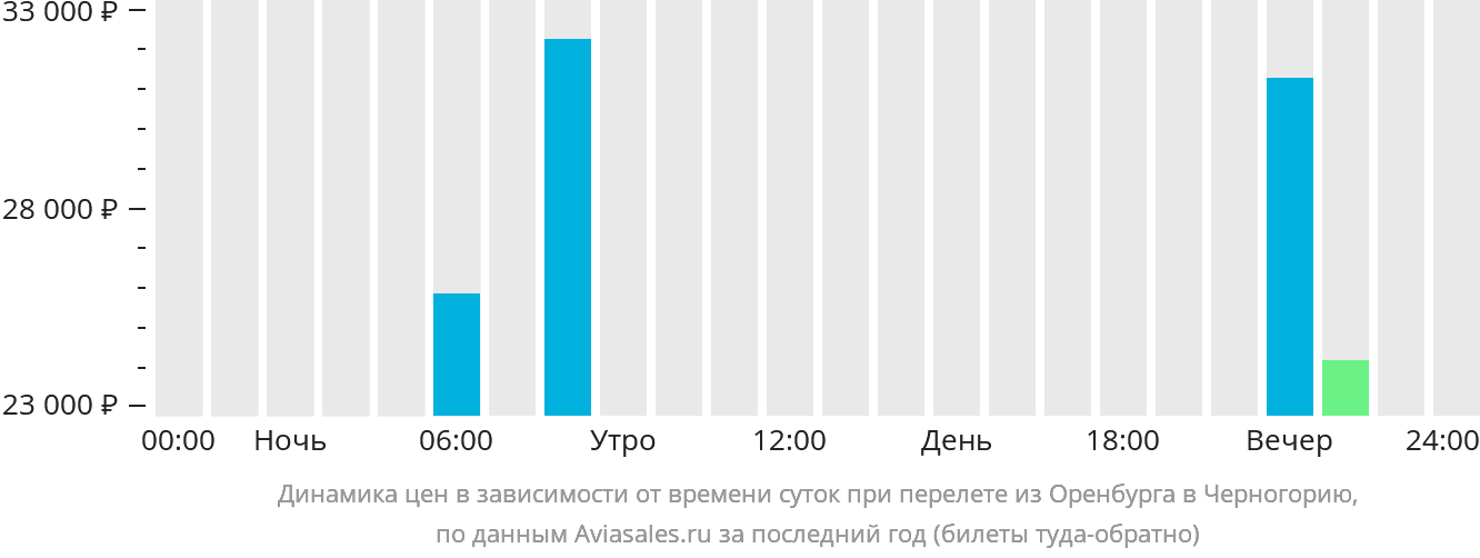 Динамика цен в зависимости от времени вылета из Оренбурга в Черногорию