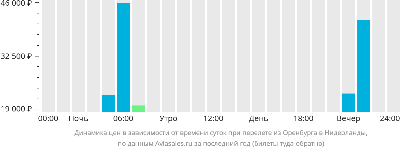 Динамика цен в зависимости от времени вылета из Оренбурга в Нидерланды