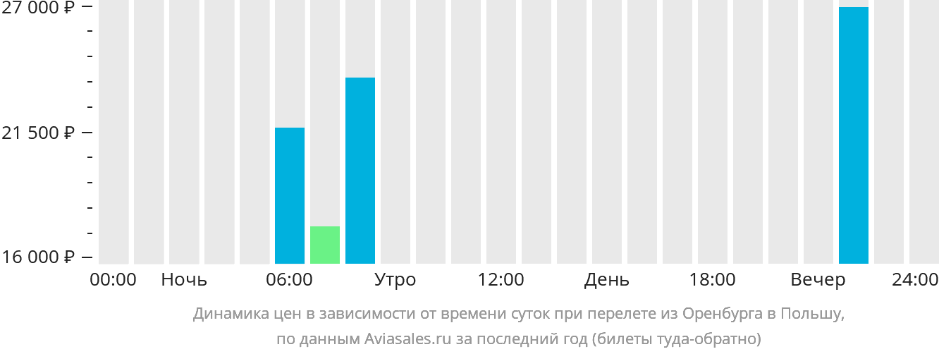 Динамика цен в зависимости от времени вылета из Оренбурга в Польшу