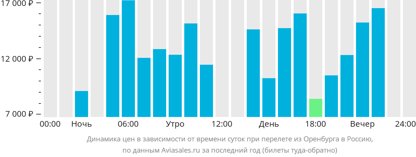 Динамика цен в зависимости от времени вылета из Оренбурга в Россию