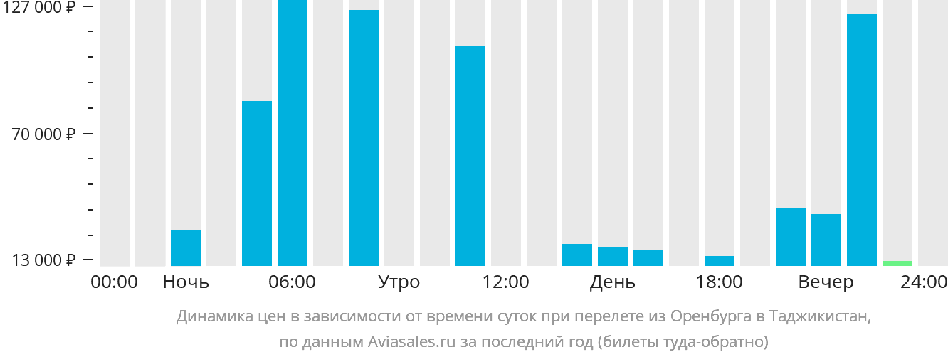 Динамика цен в зависимости от времени вылета из Оренбурга в Таджикистан