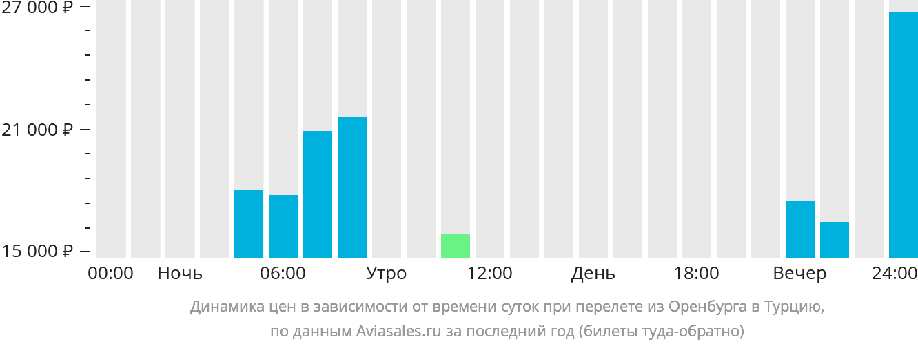 Динамика цен в зависимости от времени вылета из Оренбурга в Турцию