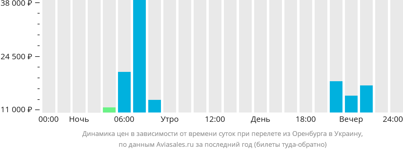 Динамика цен в зависимости от времени вылета из Оренбурга в Украину