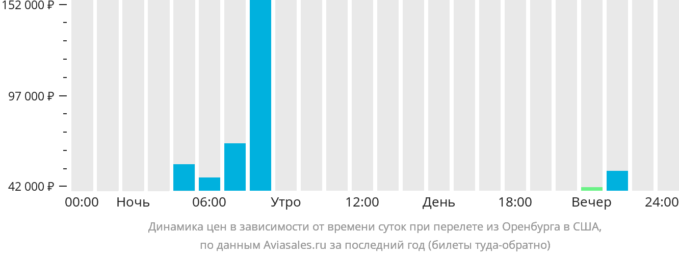 Динамика цен в зависимости от времени вылета из Оренбурга в США