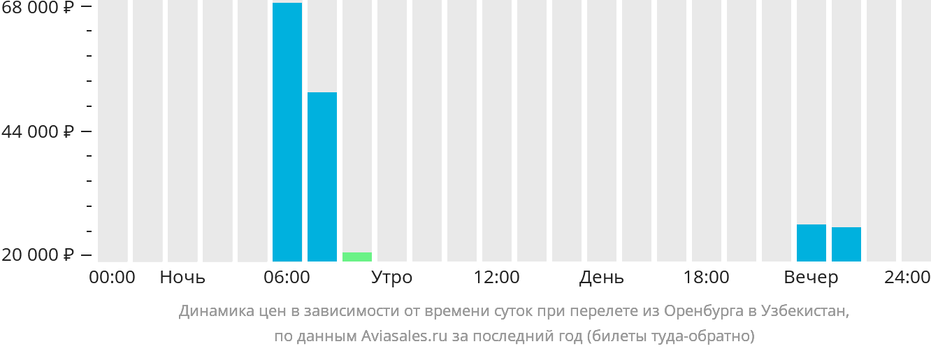 Динамика цен в зависимости от времени вылета из Оренбурга в Узбекистан