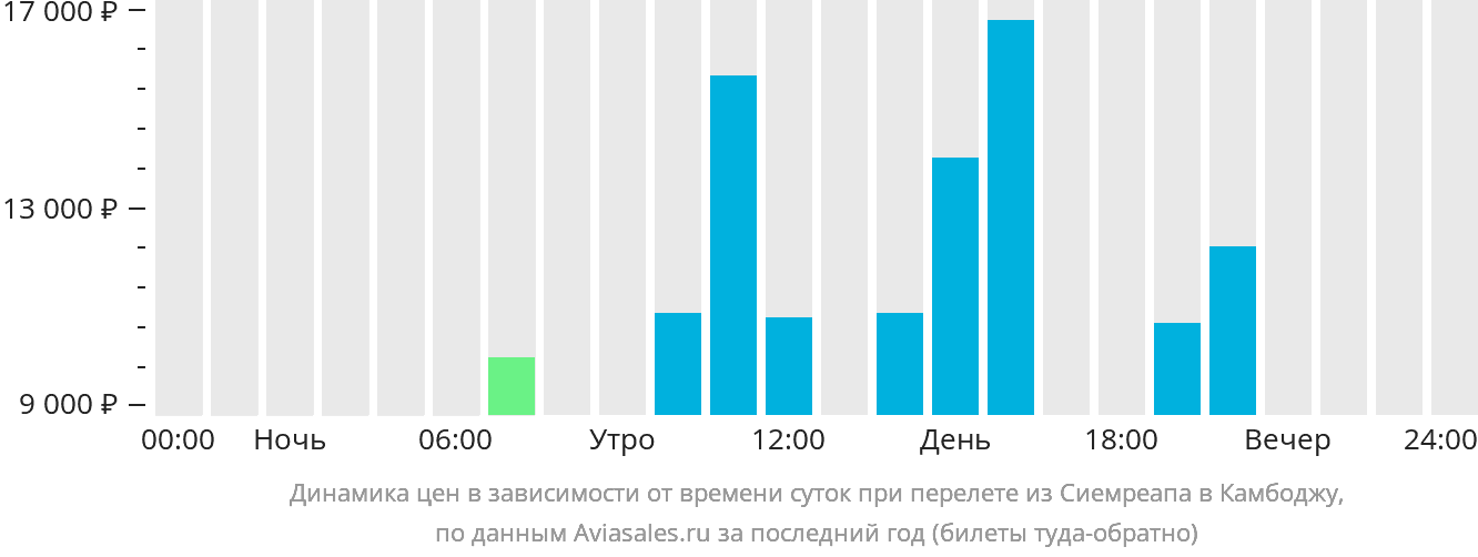 Динамика цен в зависимости от времени вылета из Сиемреапа в Камбоджу