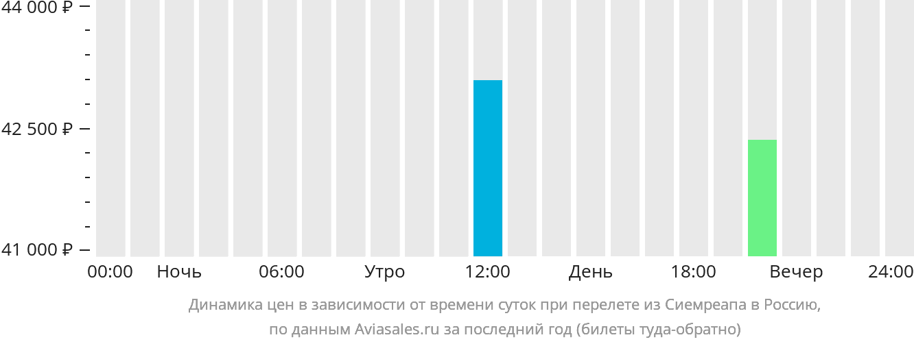 Динамика цен в зависимости от времени вылета из Сиемреапа в Россию