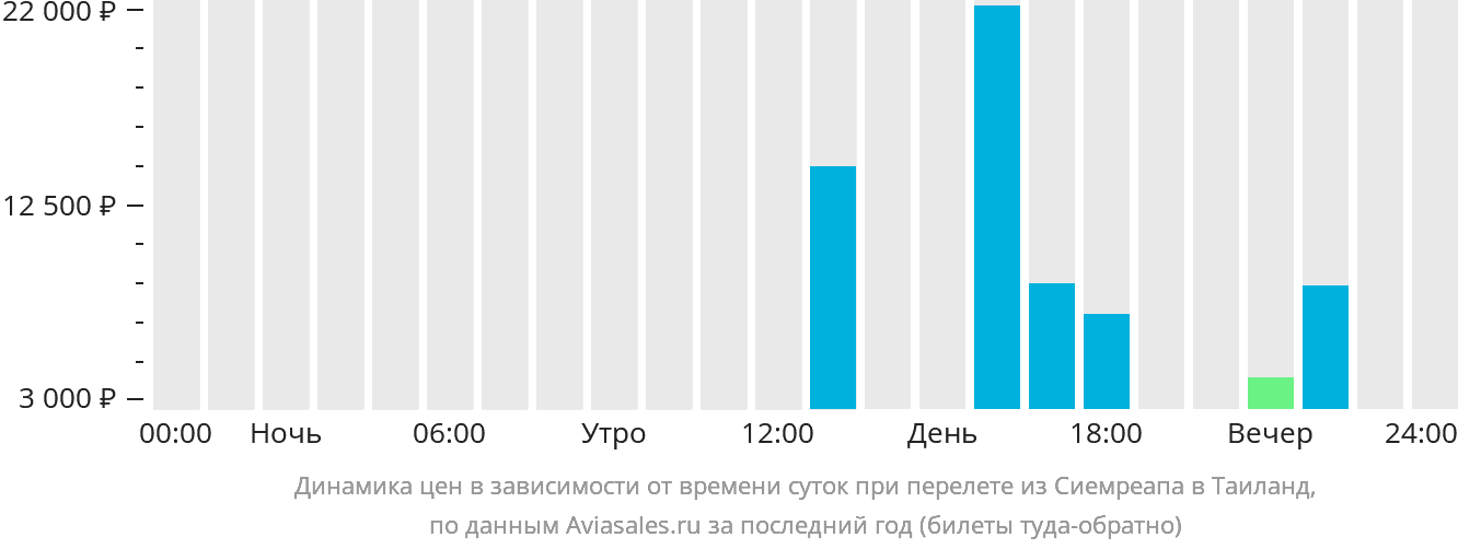 Динамика цен в зависимости от времени вылета из Сиемреапа в Таиланд