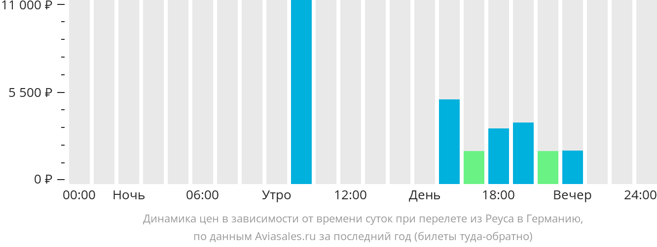 Динамика цен в зависимости от времени вылета из Реуса в Германию