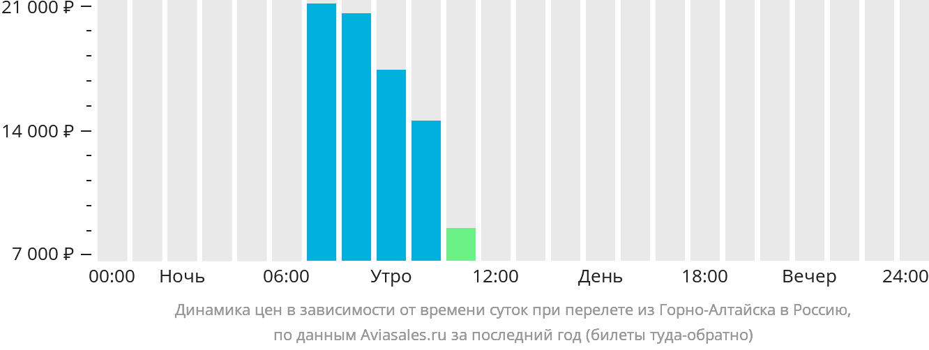 Динамика цен в зависимости от времени вылета из Горно-Алтайска в Россию