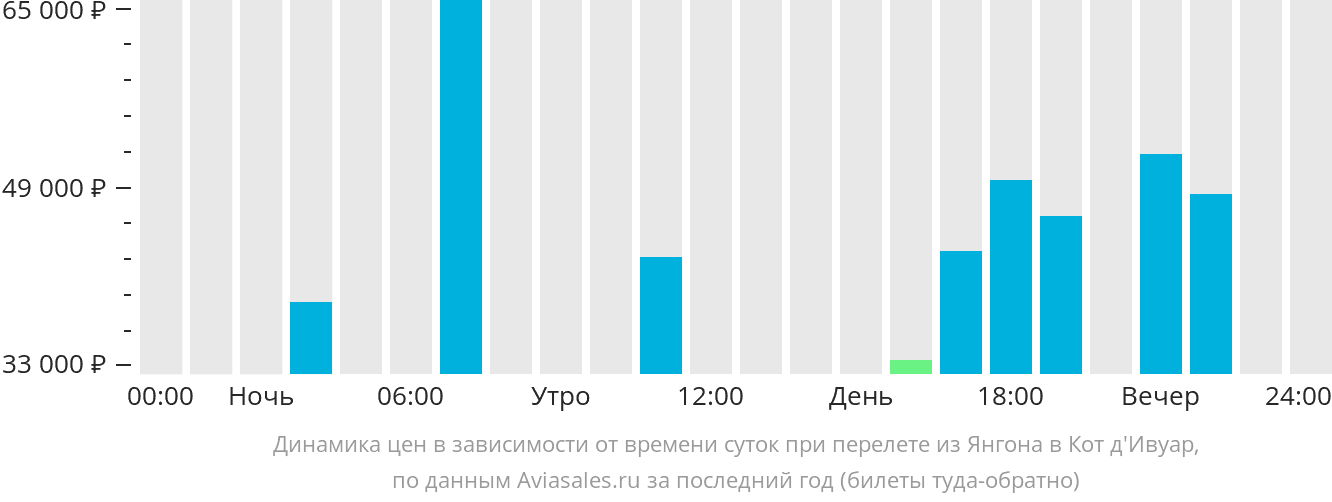 Динамика цен в зависимости от времени вылета из Янгона в Кот-д'Ивуар