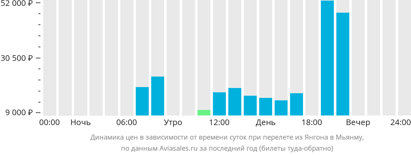 Динамика цен в зависимости от времени вылета из Янгона в Мьянму