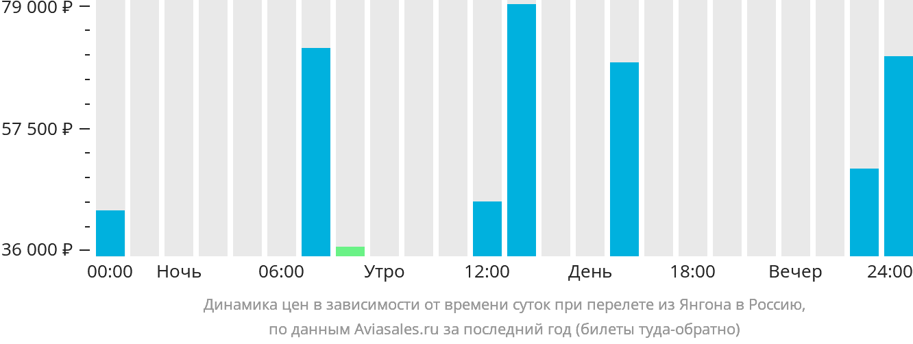Динамика цен в зависимости от времени вылета из Янгона в Россию