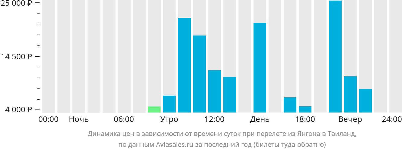 Динамика цен в зависимости от времени вылета из Янгона в Таиланд