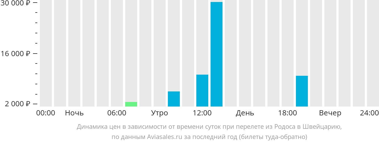 Динамика цен в зависимости от времени вылета из Родоса в Швейцарию