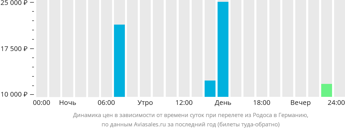 Динамика цен в зависимости от времени вылета из Родоса в Германию