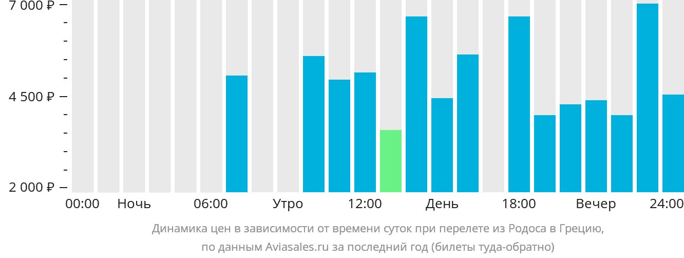 Динамика цен в зависимости от времени вылета из Родоса в Грецию