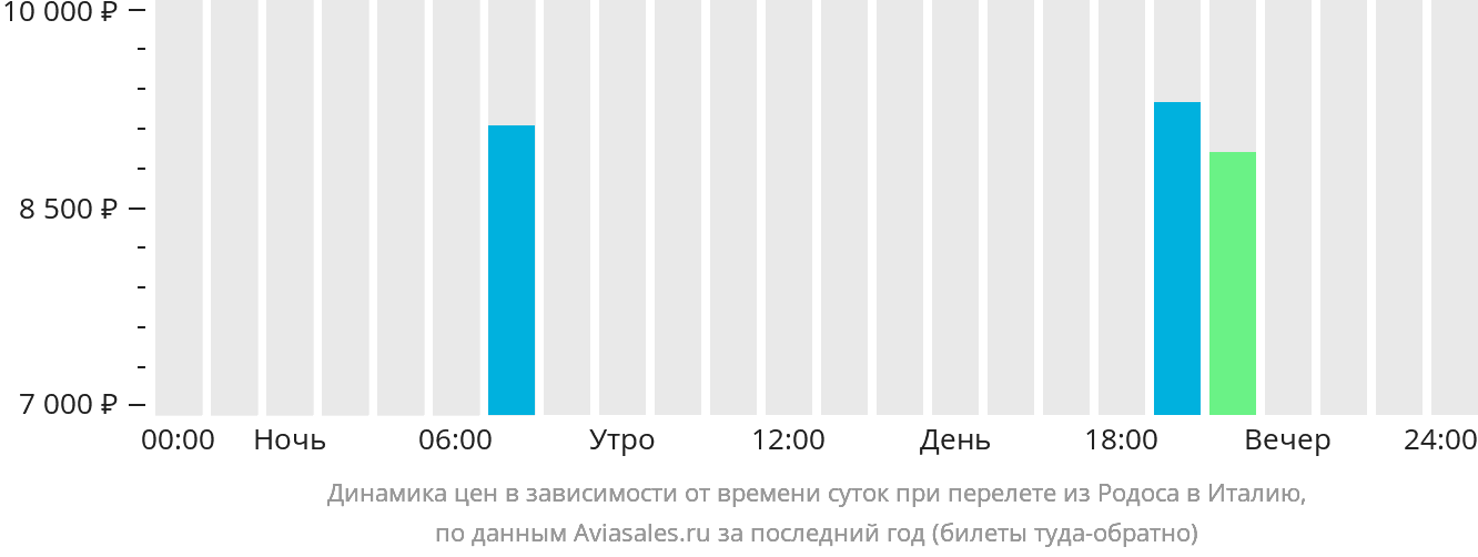 Динамика цен в зависимости от времени вылета из Родоса в Италию