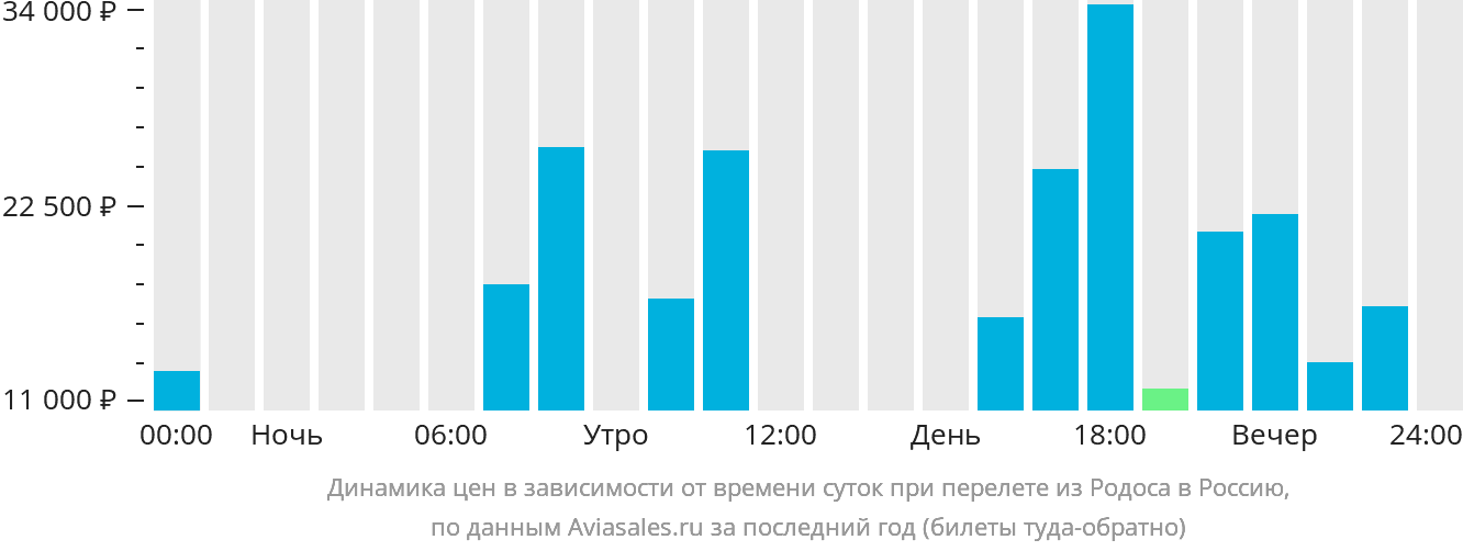 Динамика цен в зависимости от времени вылета из Родоса в Россию