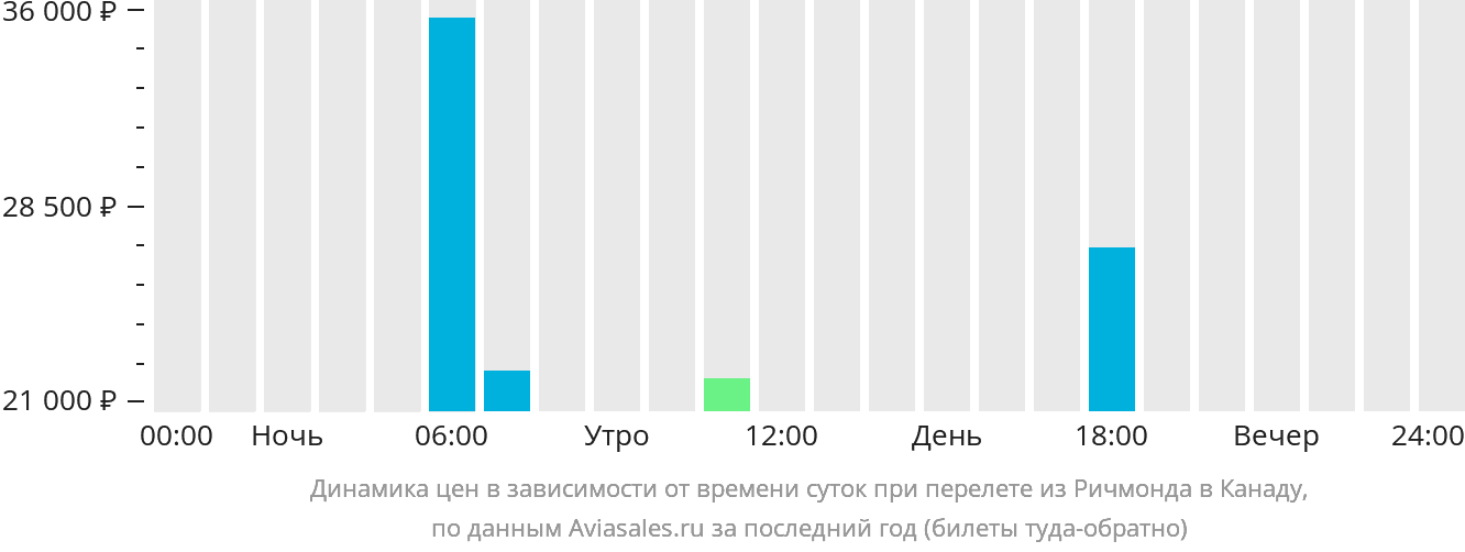 Динамика цен в зависимости от времени вылета из Ричмонда в Канаду