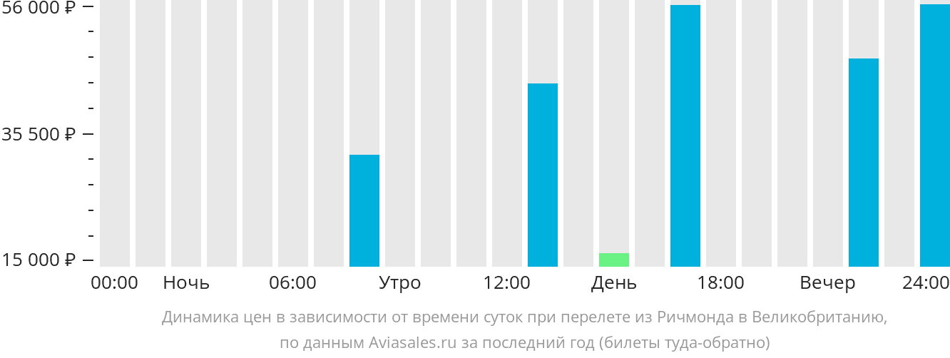 Динамика цен в зависимости от времени вылета из Ричмонда в Великобританию