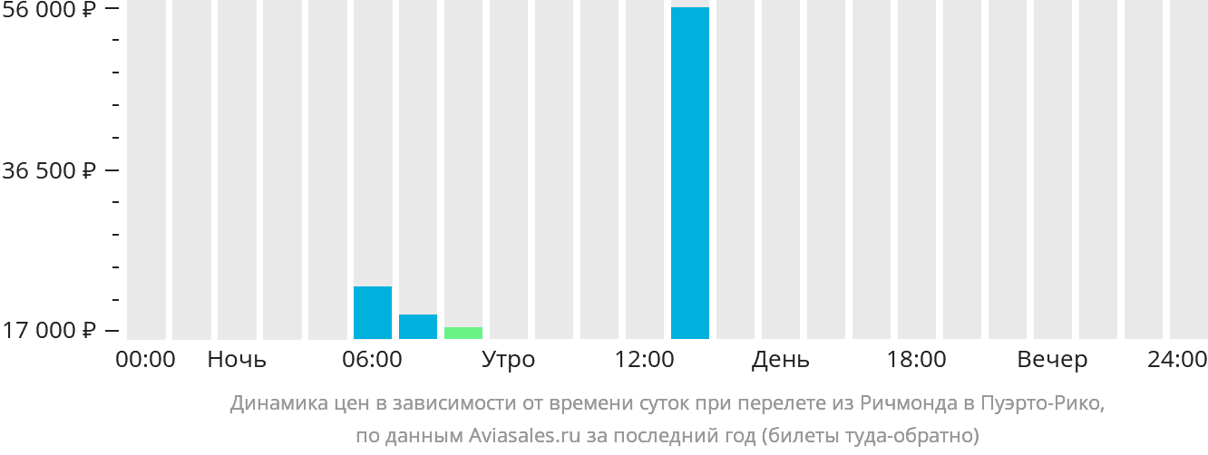 Динамика цен в зависимости от времени вылета из Ричмонда в Пуэрто-Рико