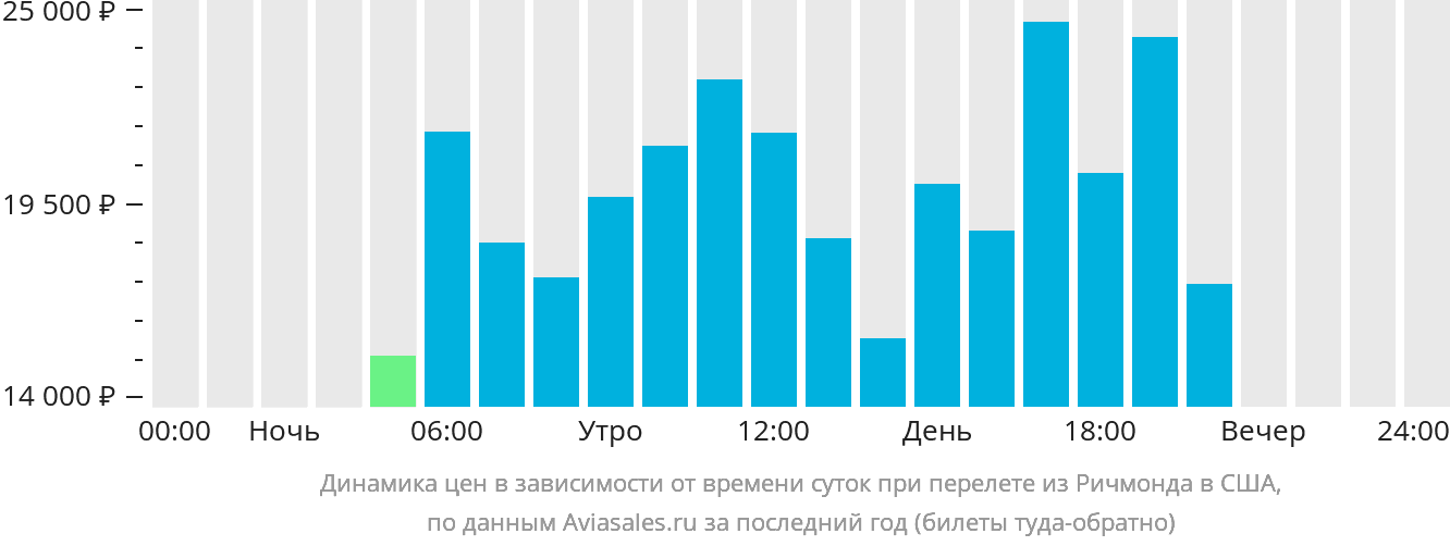 Динамика цен в зависимости от времени вылета из Ричмонда в США