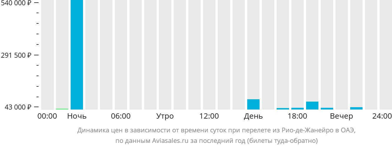 Динамика цен в зависимости от времени вылета из Рио-де-Жанейро в ОАЭ