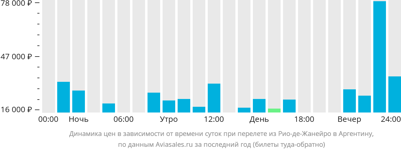 Динамика цен в зависимости от времени вылета из Рио-де-Жанейро в Аргентину