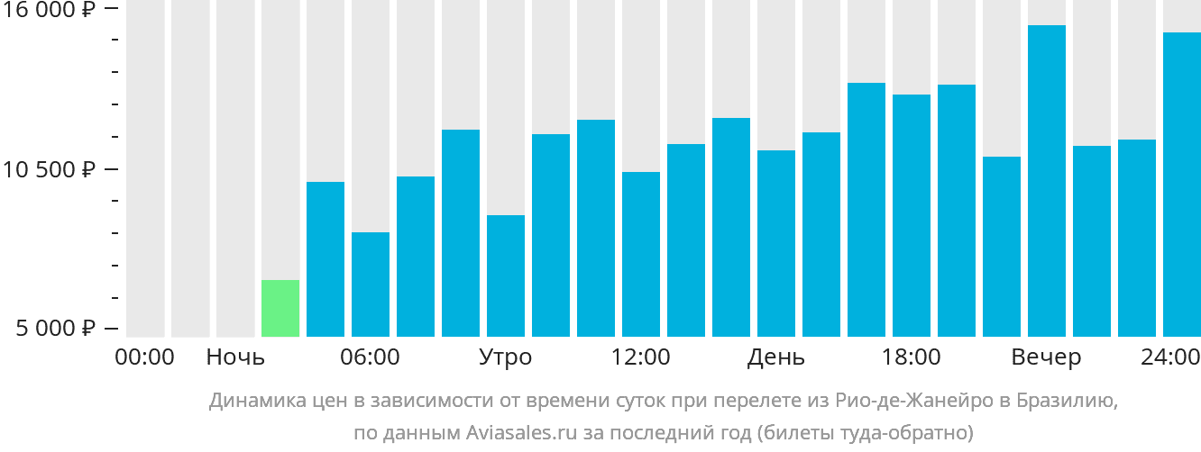Динамика цен в зависимости от времени вылета из Рио-де-Жанейро в Бразилию