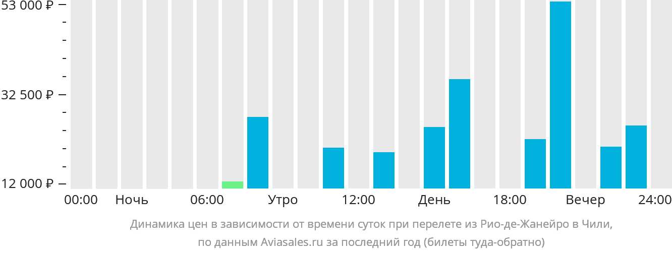 Динамика цен в зависимости от времени вылета из Рио-де-Жанейро в Чили