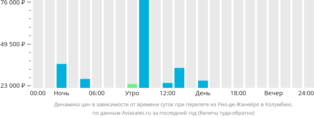 Динамика цен в зависимости от времени вылета из Рио-де-Жанейро в Колумбию
