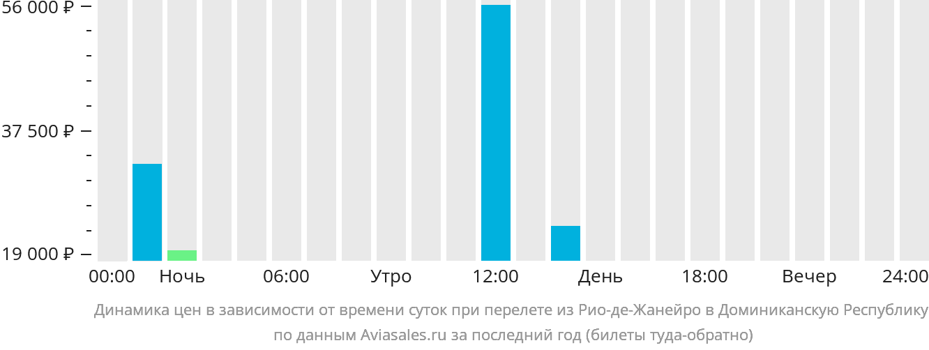 Динамика цен в зависимости от времени вылета из Рио-де-Жанейро в Доминиканскую Республику