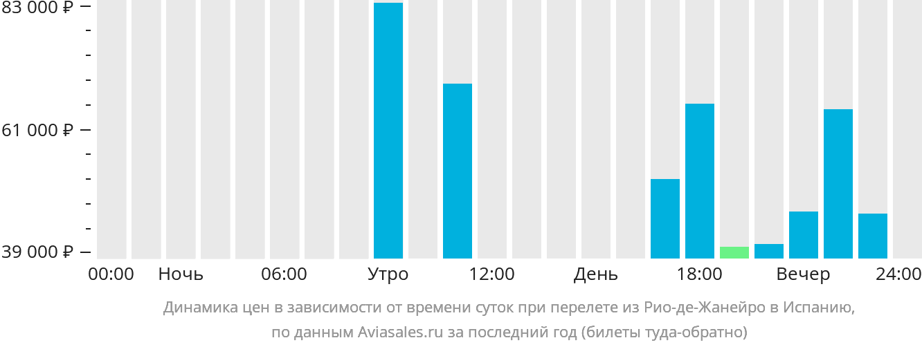 Динамика цен в зависимости от времени вылета из Рио-де-Жанейро в Испанию