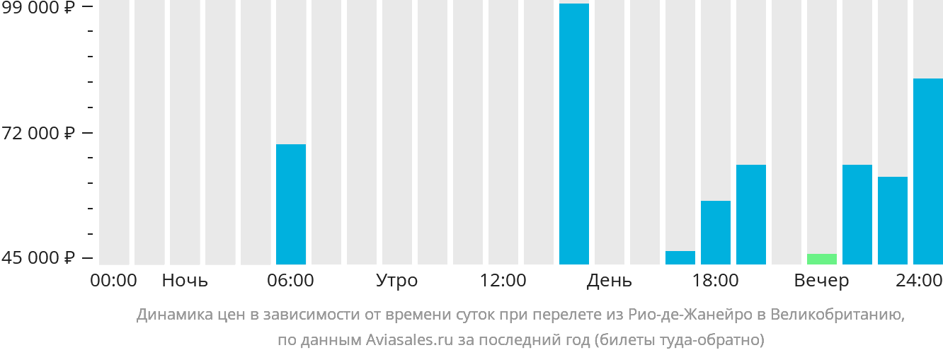 Динамика цен в зависимости от времени вылета из Рио-де-Жанейро в Великобританию
