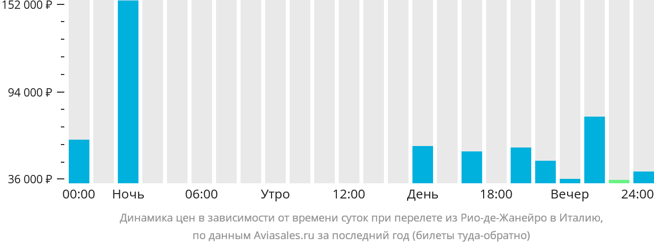 Динамика цен в зависимости от времени вылета из Рио-де-Жанейро в Италию