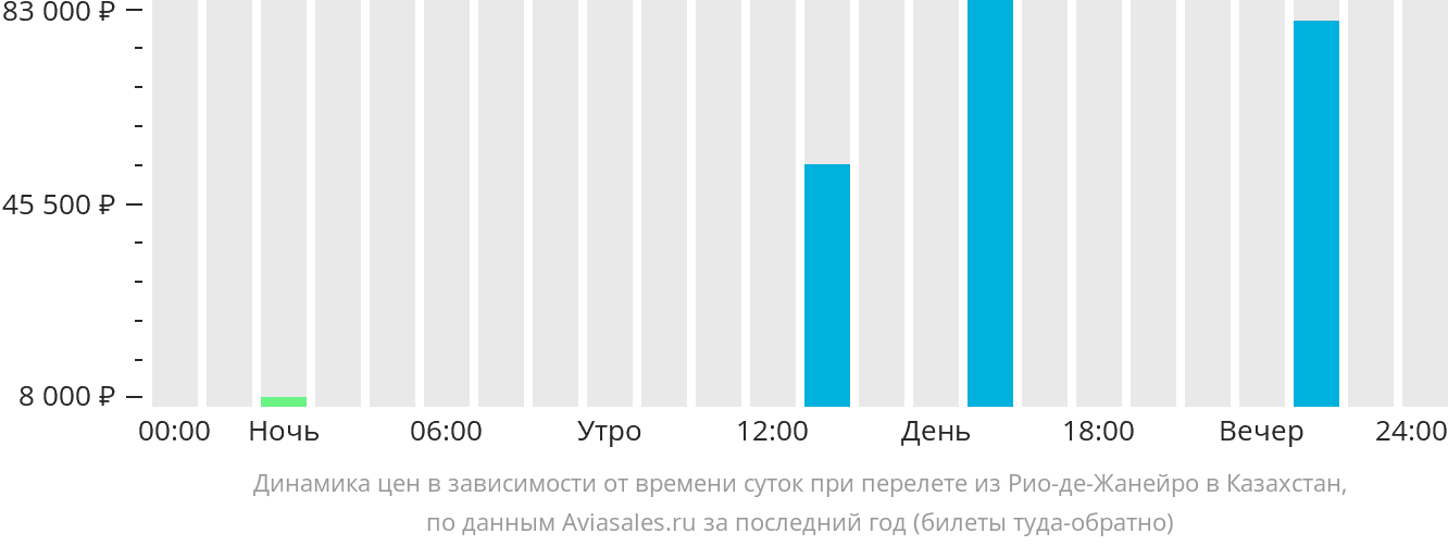 Динамика цен в зависимости от времени вылета из Рио-де-Жанейро в Казахстан