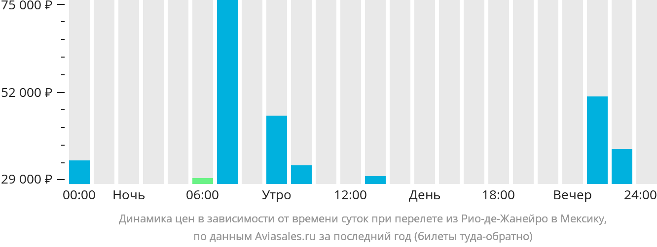 Динамика цен в зависимости от времени вылета из Рио-де-Жанейро в Мексику