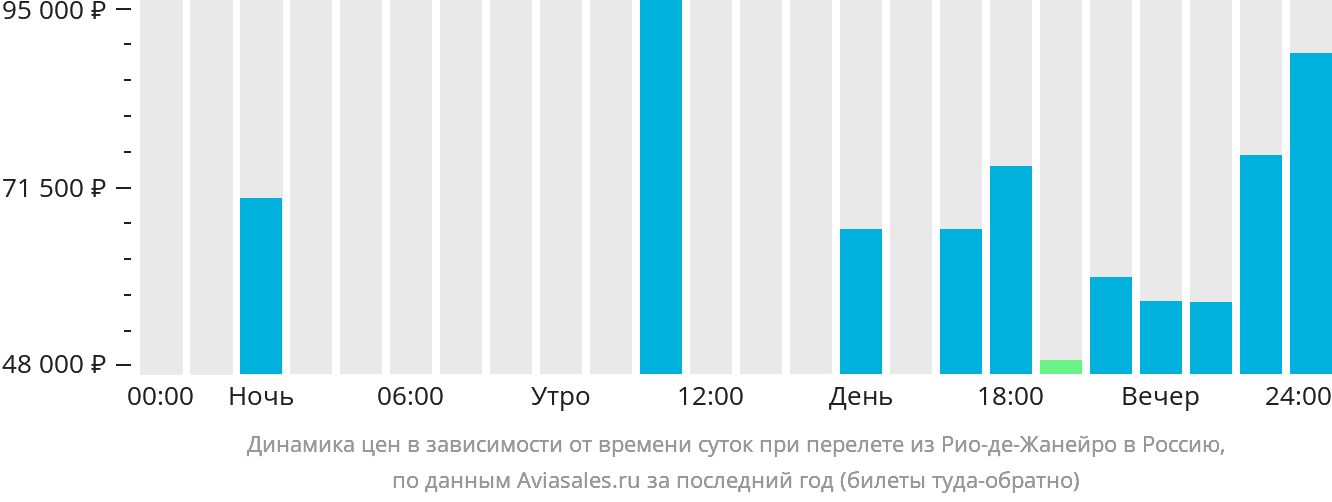 Динамика цен в зависимости от времени вылета из Рио-де-Жанейро в Россию
