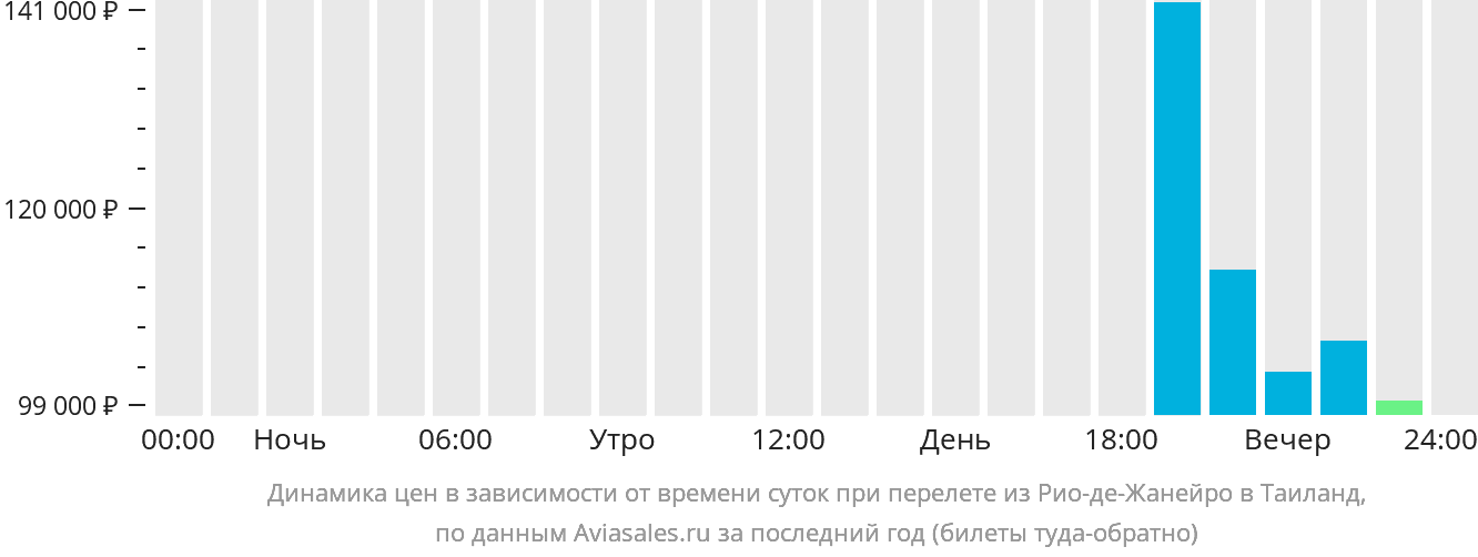 Динамика цен в зависимости от времени вылета из Рио-де-Жанейро в Таиланд
