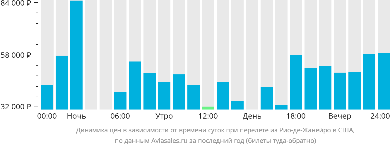 Динамика цен в зависимости от времени вылета из Рио-де-Жанейро в США