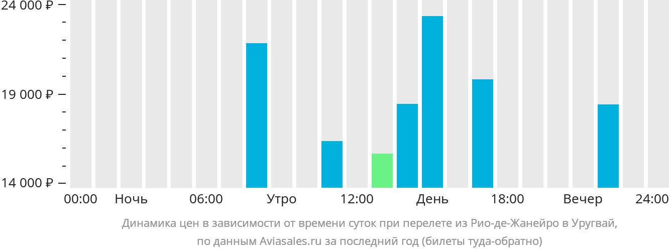 Динамика цен в зависимости от времени вылета из Рио-де-Жанейро в Уругвай