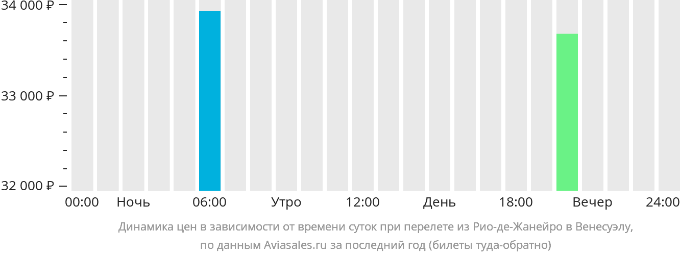 Динамика цен в зависимости от времени вылета из Рио-де-Жанейро в Венесуэлу