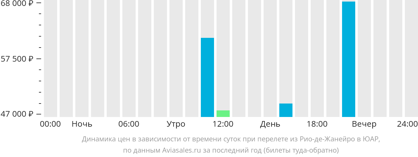 Динамика цен в зависимости от времени вылета из Рио-де-Жанейро в ЮАР