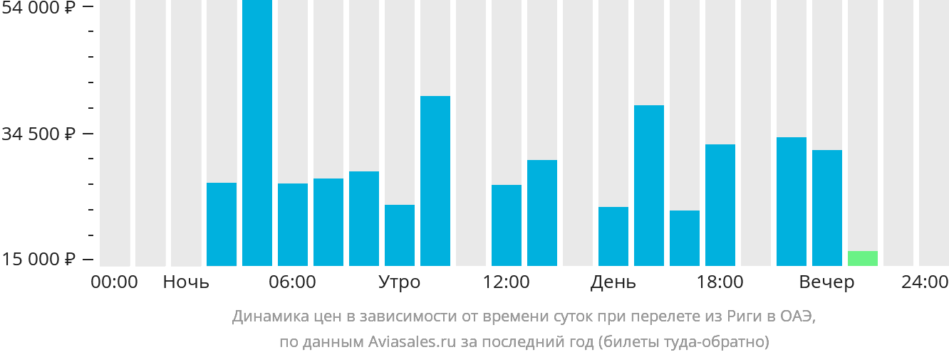 Динамика цен в зависимости от времени вылета из Риги в ОАЭ