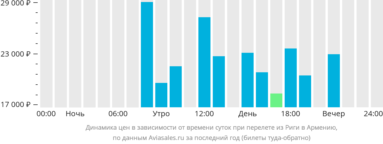 Динамика цен в зависимости от времени вылета из Риги в Армению