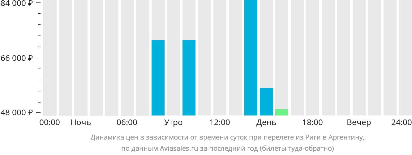 Динамика цен в зависимости от времени вылета из Риги в Аргентину